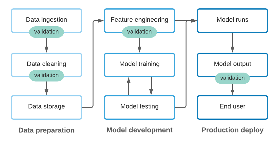 Why data quality is key to successful ML Ops • Great Expectations