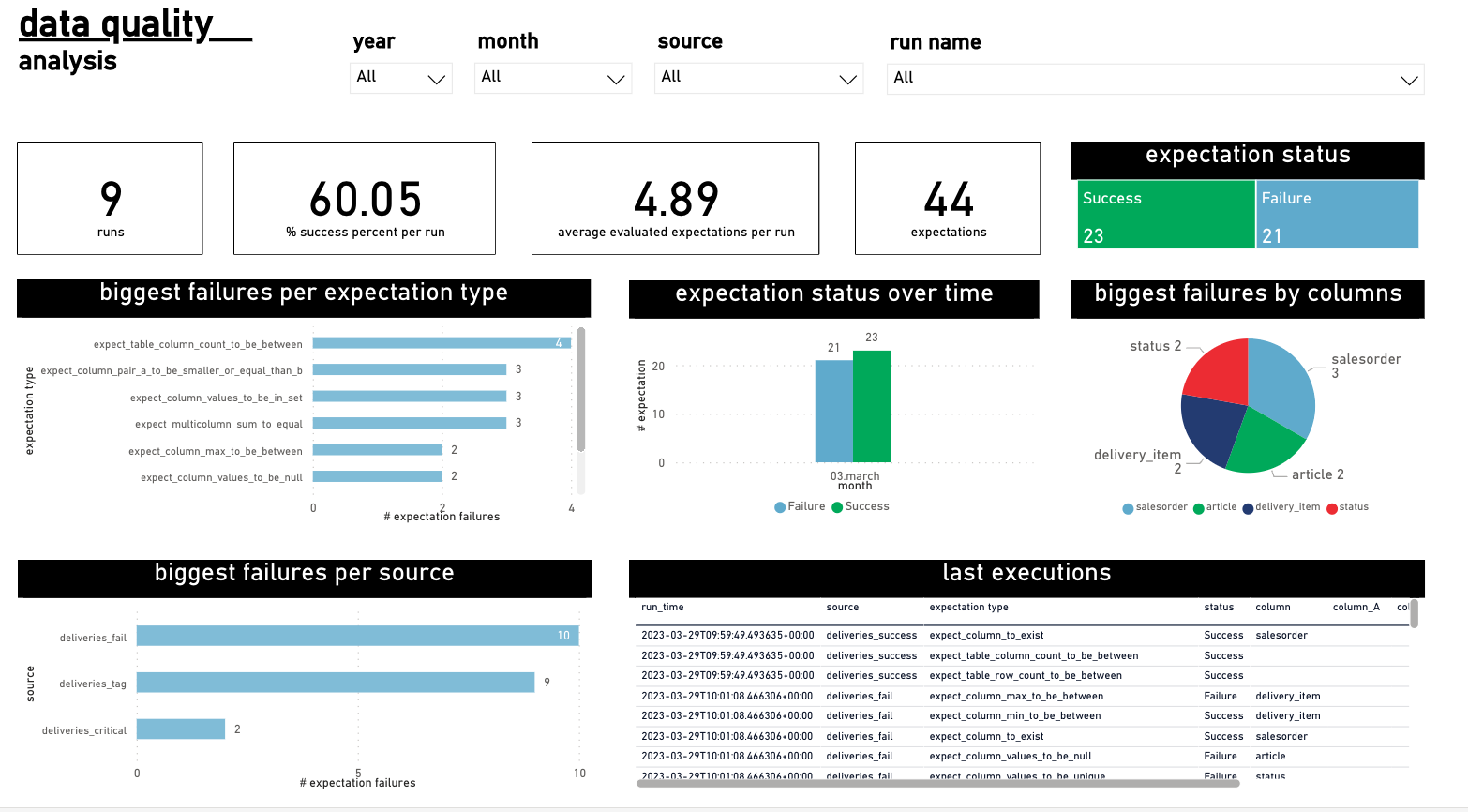 Lakehouse Engine + GX dashboard