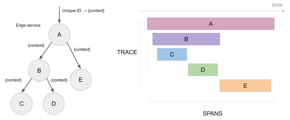 Diagram illustrating spans and traces from jaegertracing.io