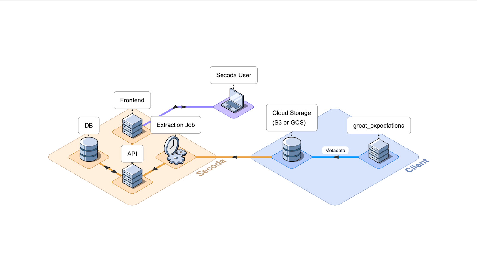 GX-Secoda integration architecture