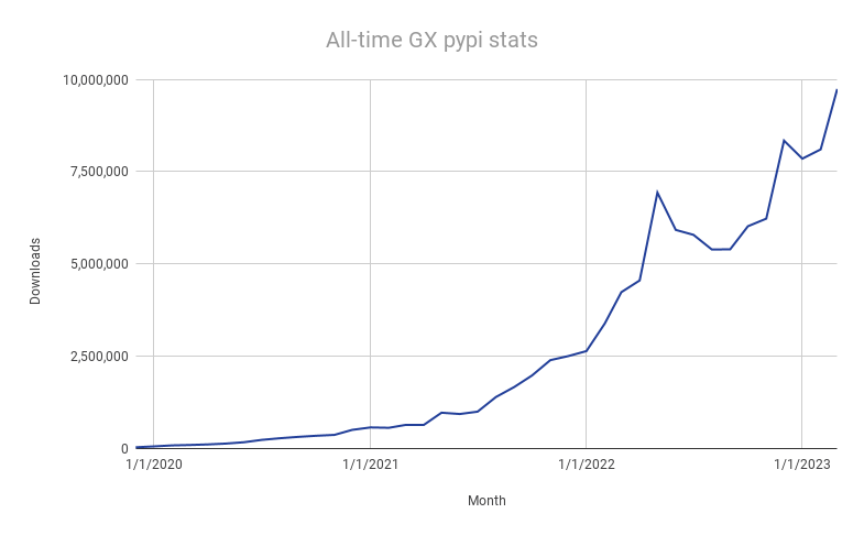 All-time GX pypi stats