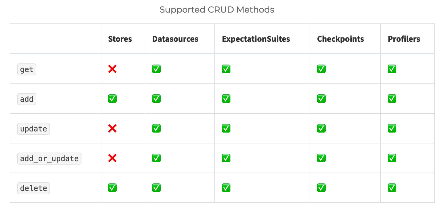 Supported CRUD methods for DataContext objects