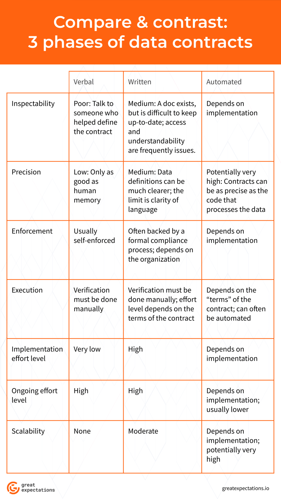 compare and contract phases of data contracts