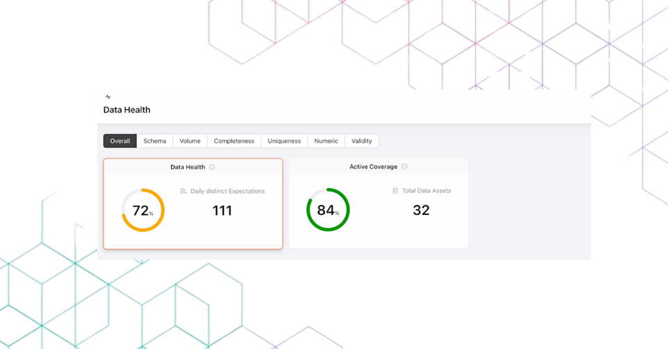 GX Cloud Data Health dashboard showing 72% data health from 111 expectations and 84% active coverage across 32 data assets. Tabs include Schema, Volume, Completeness, Uniqueness, Numeric, and Validity.