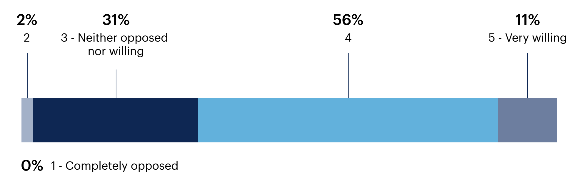 Chart:On a scale of 1-5, how willing are you to consider using AI in your cybersecurity tools?