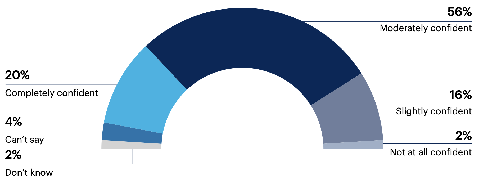 How confident are you in your organization’s ability to protect against software security risks in the next six months?