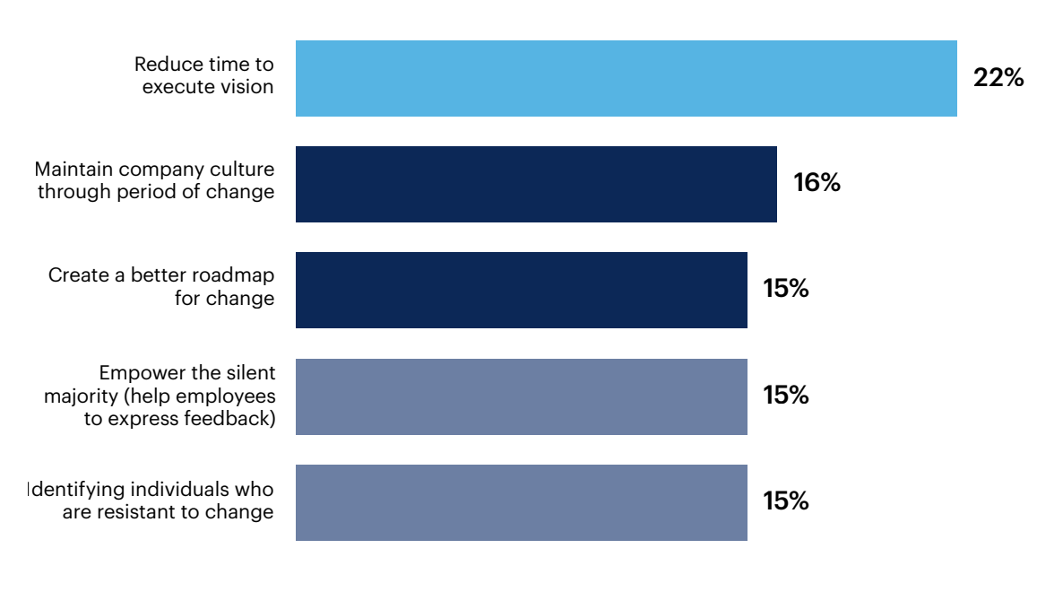 which of the following is your top perceived benefit of change management?