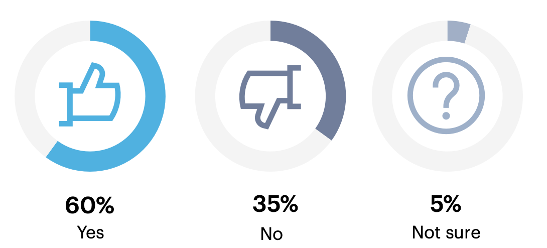 Have you personally experienced burnout in your role during the last 12 months?