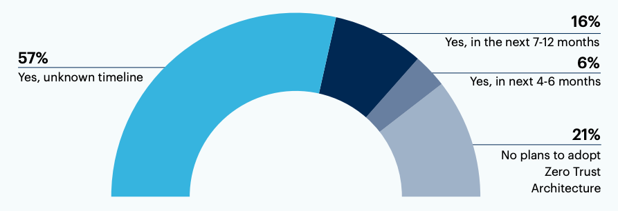 Half donut chart: Do you have plans to adopt a Zero Trust security strategy in the future?