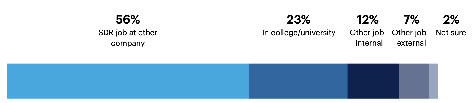 Before their current role, what were the best SDRs on your organization’s sales teams doing?