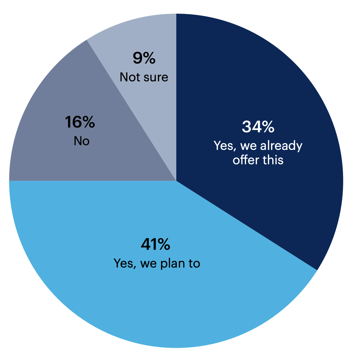 Offer Training Graph