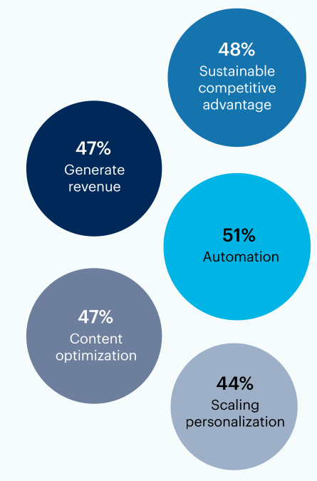 Bubble chart: What were the reasons your team decided to adopt or is planning to adopt AI for customer engagement?