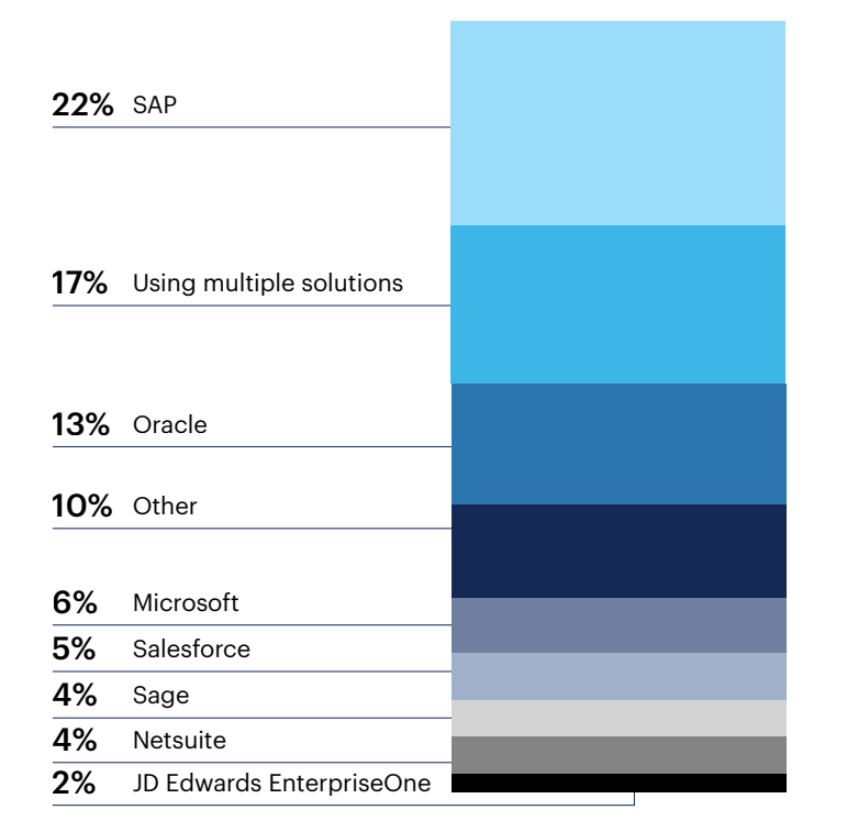 Breakdown of vendors specified by respondents