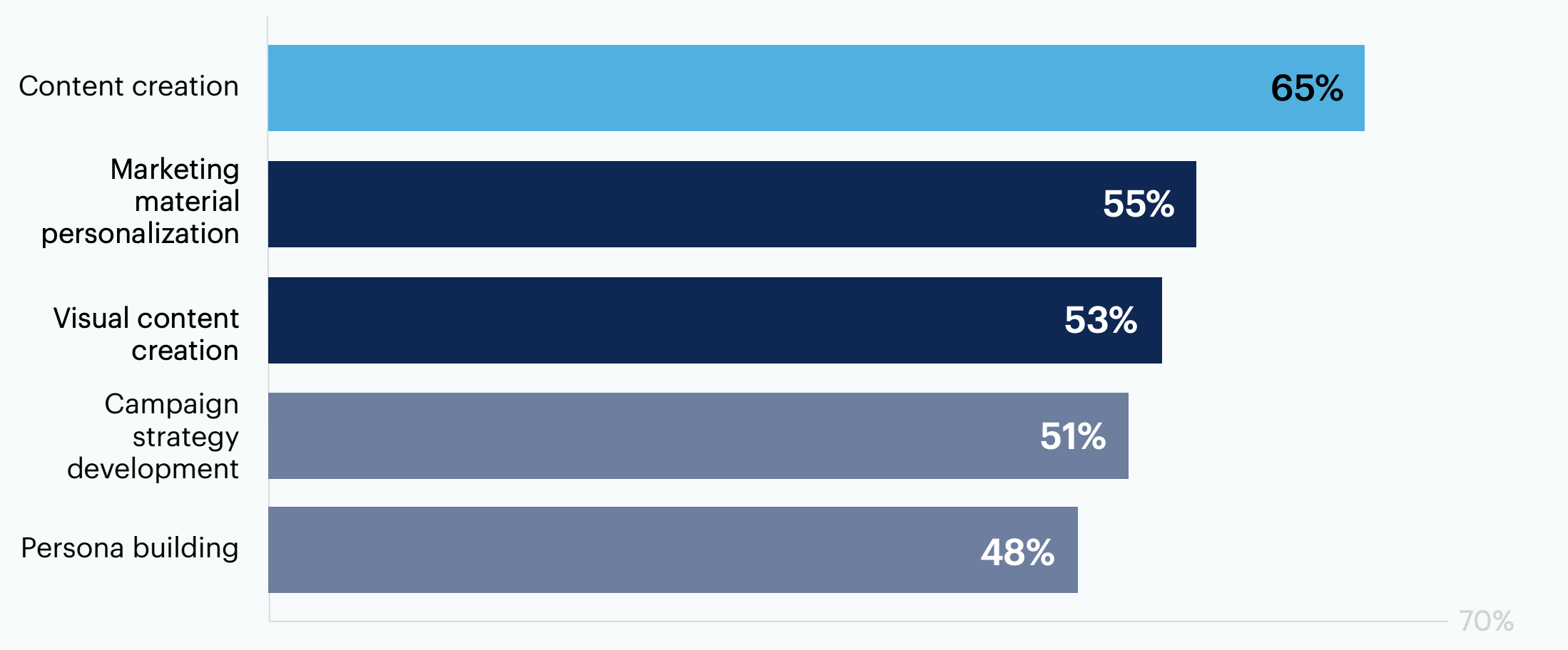 Bar chart: In what marketing workflows is your organization currently leveraging GenAI? Select all that apply.