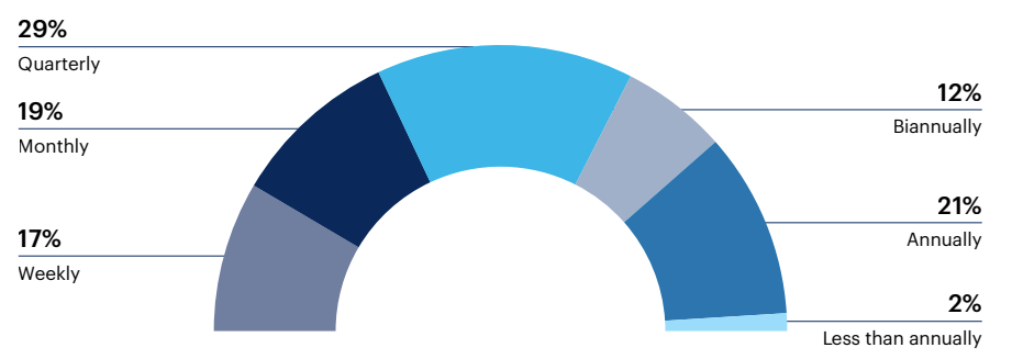 How frequently does your organization conduct equity analysis across gender demographics?