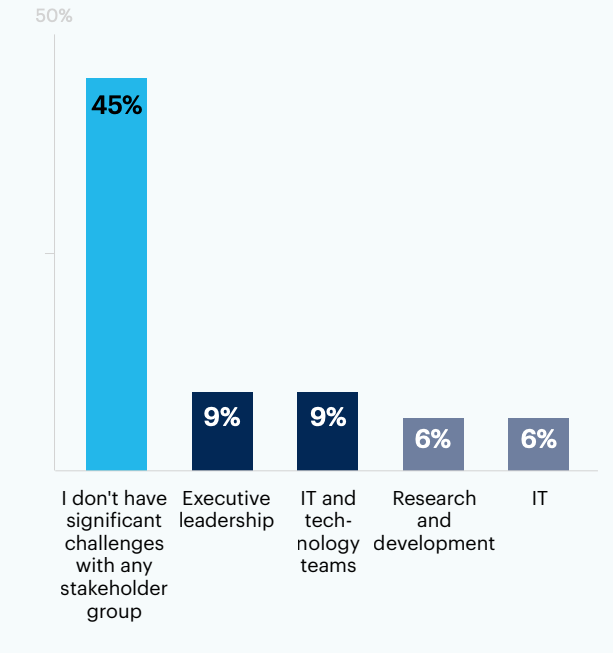 Bar chart: Which stakeholder group do you have the most challenges engaging with? 