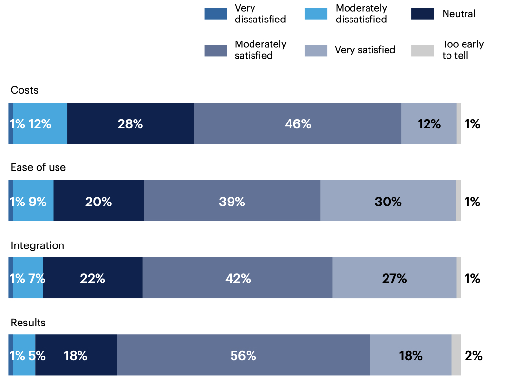 Please rate your satisfaction with the following aspects of your data governance software deployment.