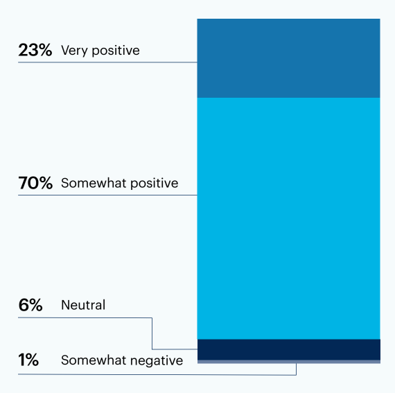 Chart: Do you believe that generative AI will have a positive or negative impact on software engineering?