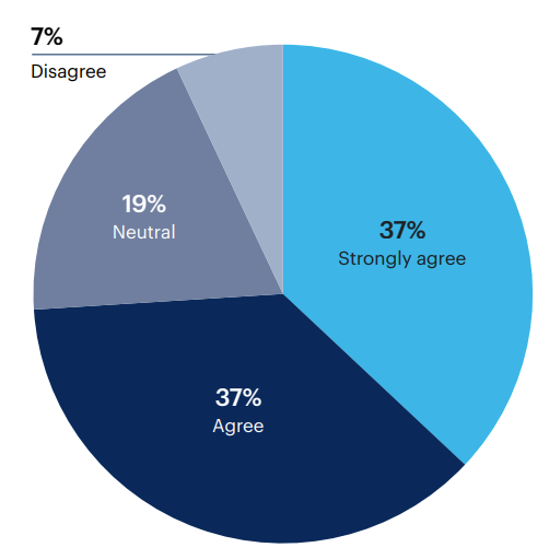 How do you feel about the following: “My organization’s DEI strategy has increased real diversity across the organization.