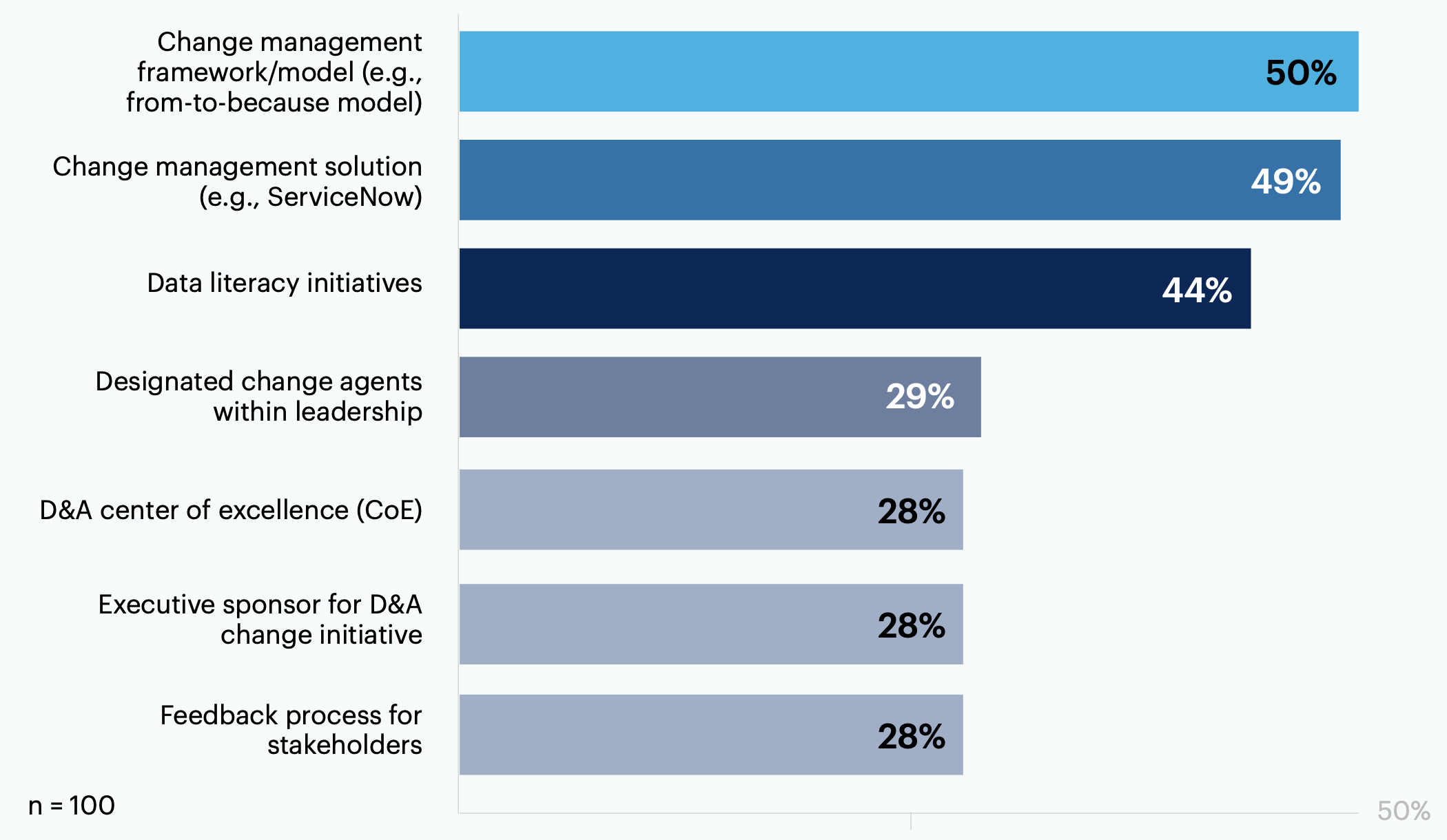 Have you implemented any of the following to help facilitate D&A change initiatives in your organization? Select all that apply.