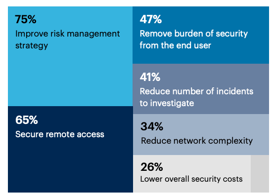 Chart: What are the main reasons to adopt a Zero Trust security strategy?