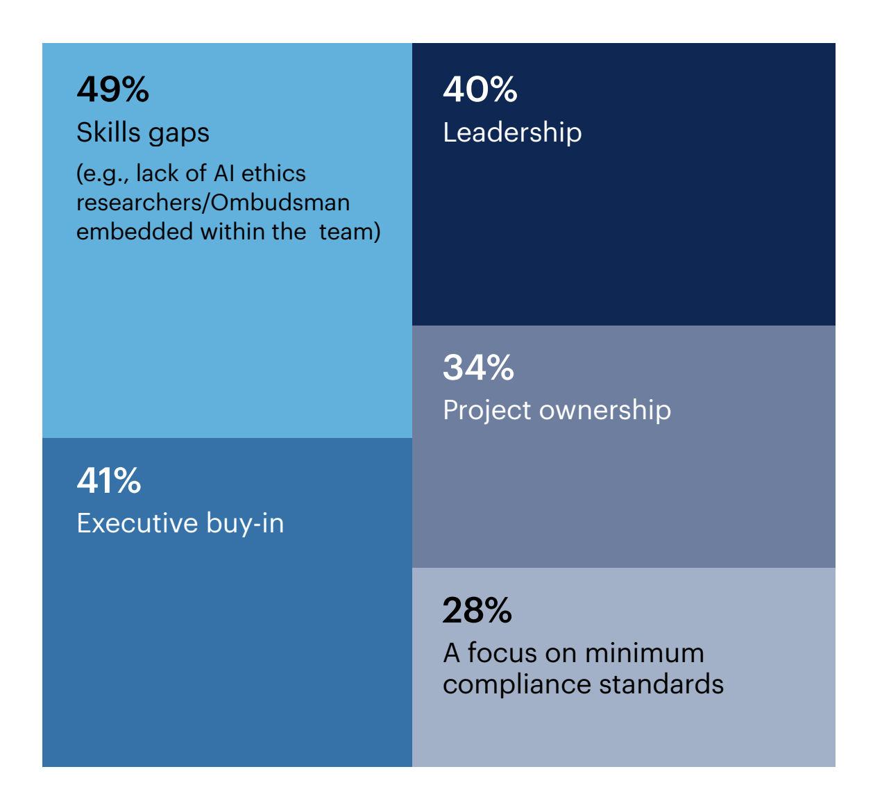 Chart: Which of the following do you see as the biggest challenges in building AI/ML ethical processes within businesses? 