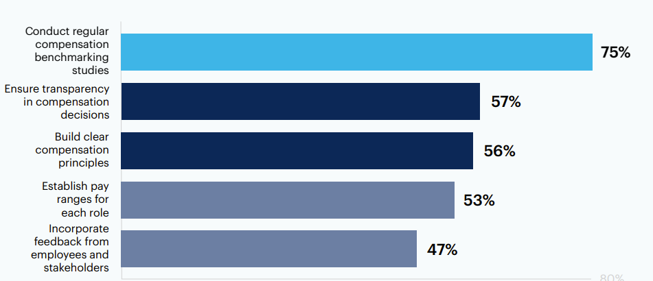 How does your organization ensure that its compensation strategy is fair and equitable?