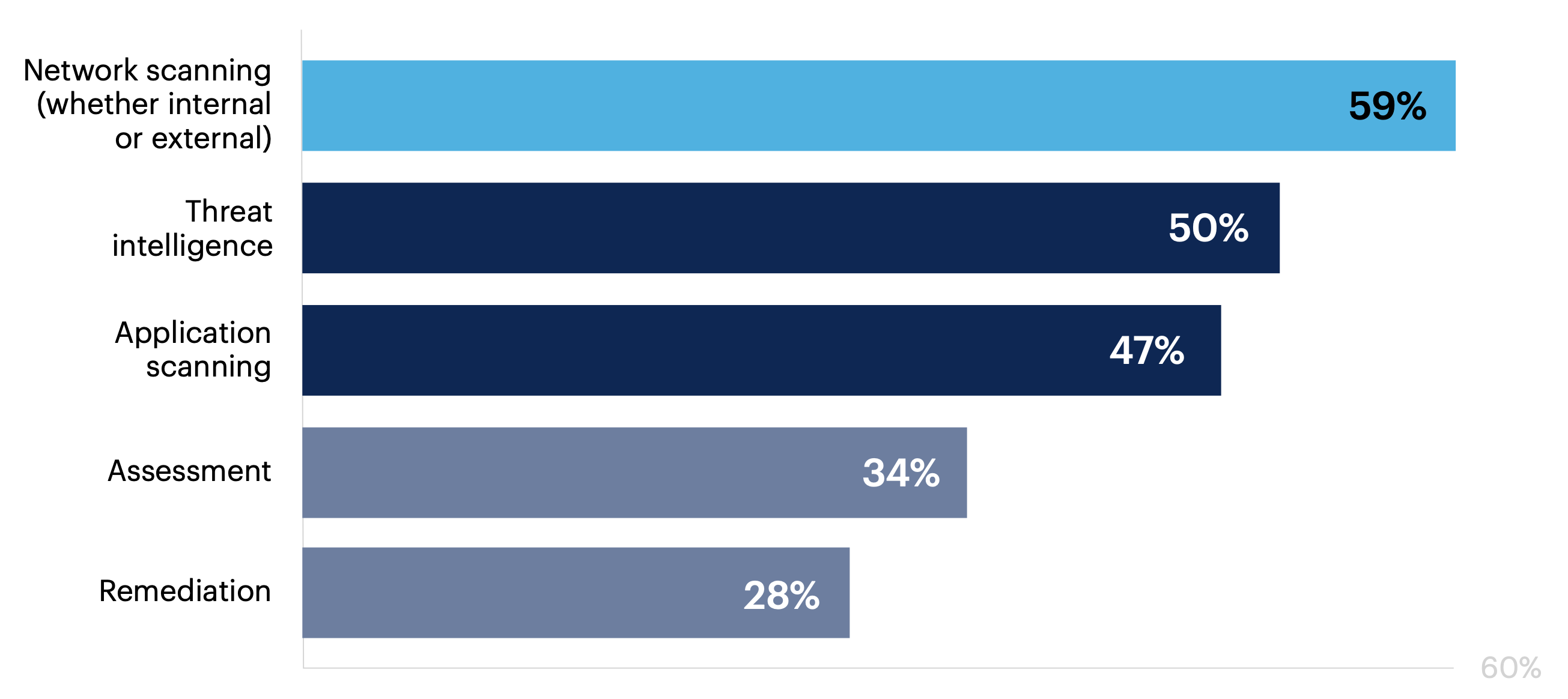 Within your organization’s vulnerability management (VM) program, which VM processes are outsourced or handled by a managed service provider? Select all that apply