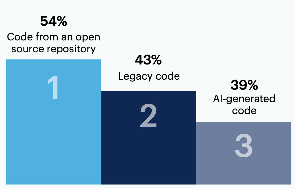 Thinking ahead: In the next six months, what code source(s) do you anticipate will present the most significant software security risks to your organization? Select up to three.