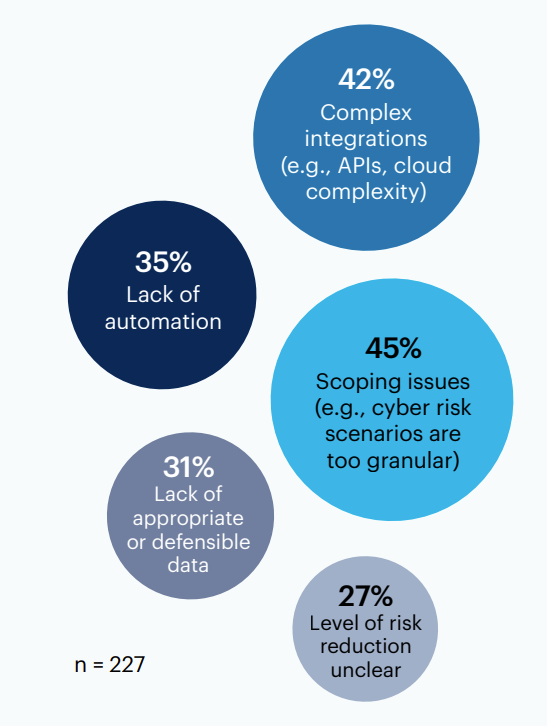 What technical challenges have you experienced with CRQ adoption in your organization?