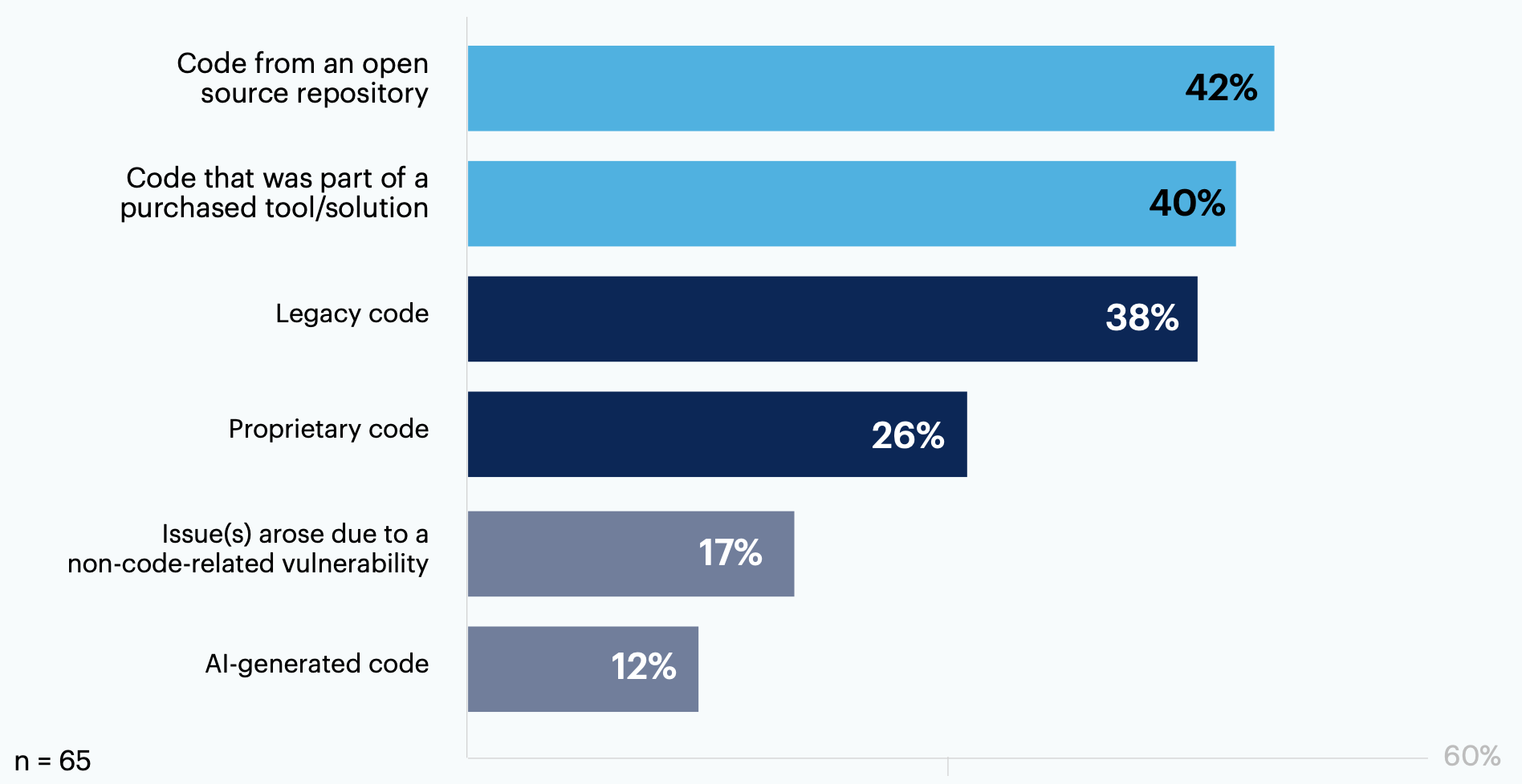 Thinking of the software-related security issue your organization experienced, where did the vulnerability occur (i.e., what was the entry point)? Select all that apply.