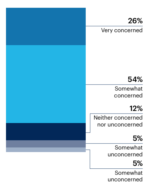 Chart: How concerned are you about the possibility of your organization encountering a financial disruption within the next 12 months?