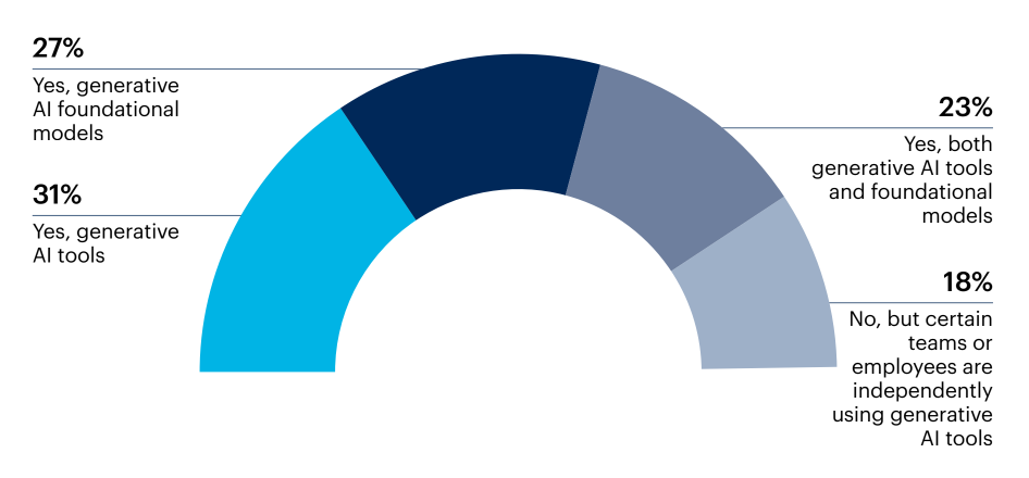 Half circle chart: Is your company currently using, planning to use, or exploring generative AI tools or foundational models?