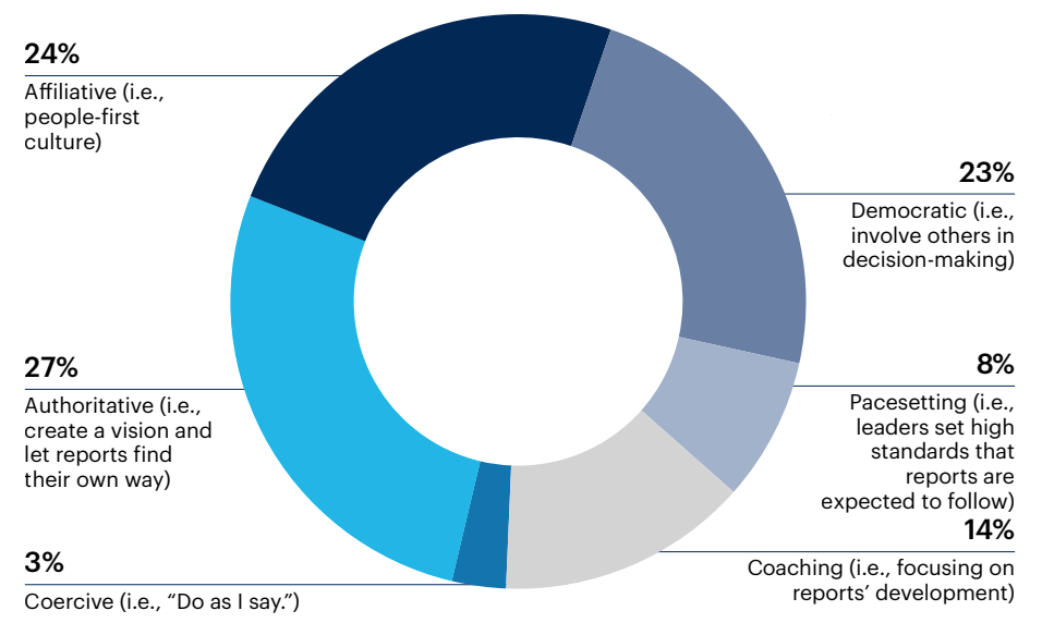 Donut chart: From the same list, what is your dominant leadership style?