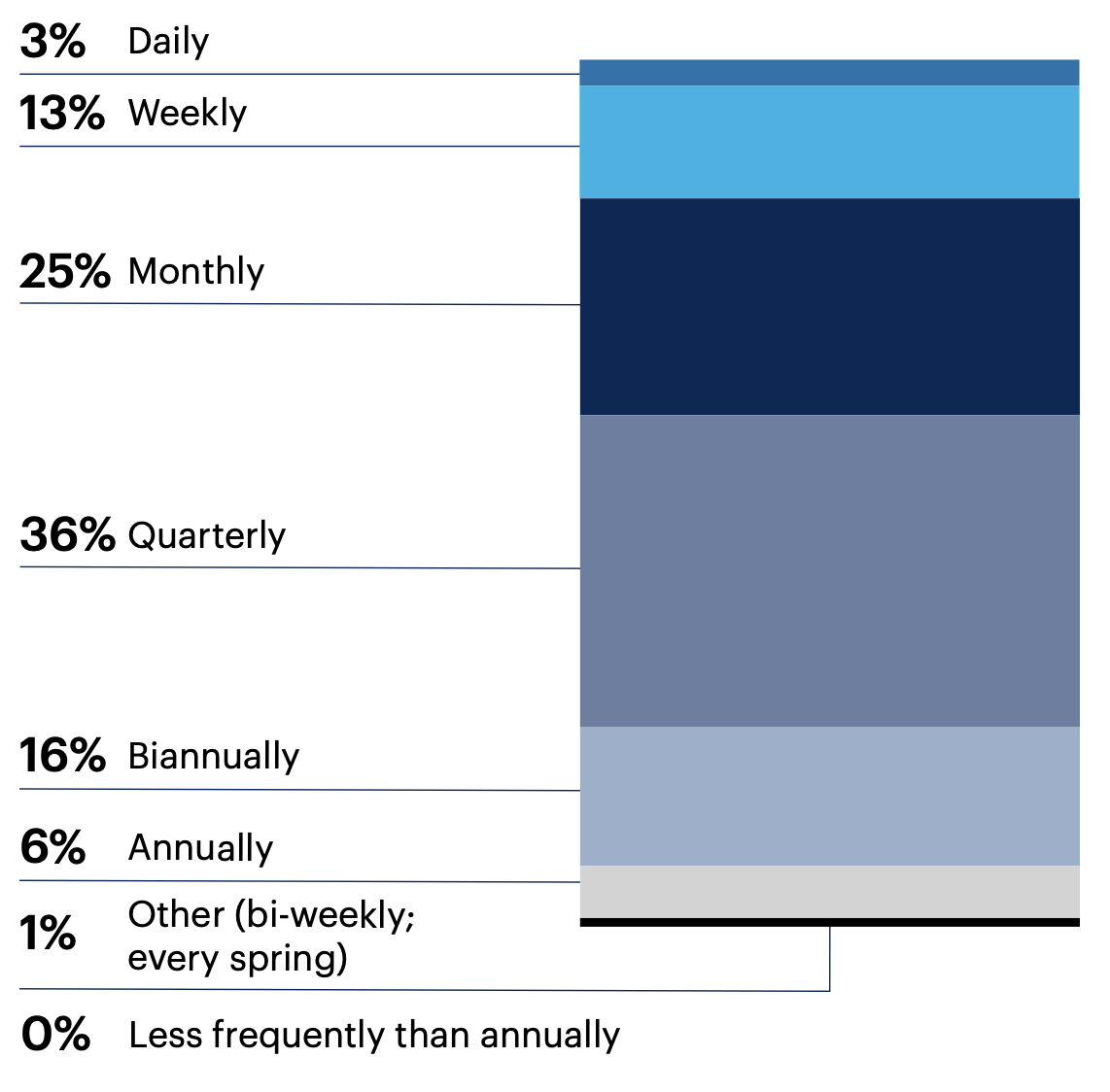 How frequently do you measure your team’s performance?