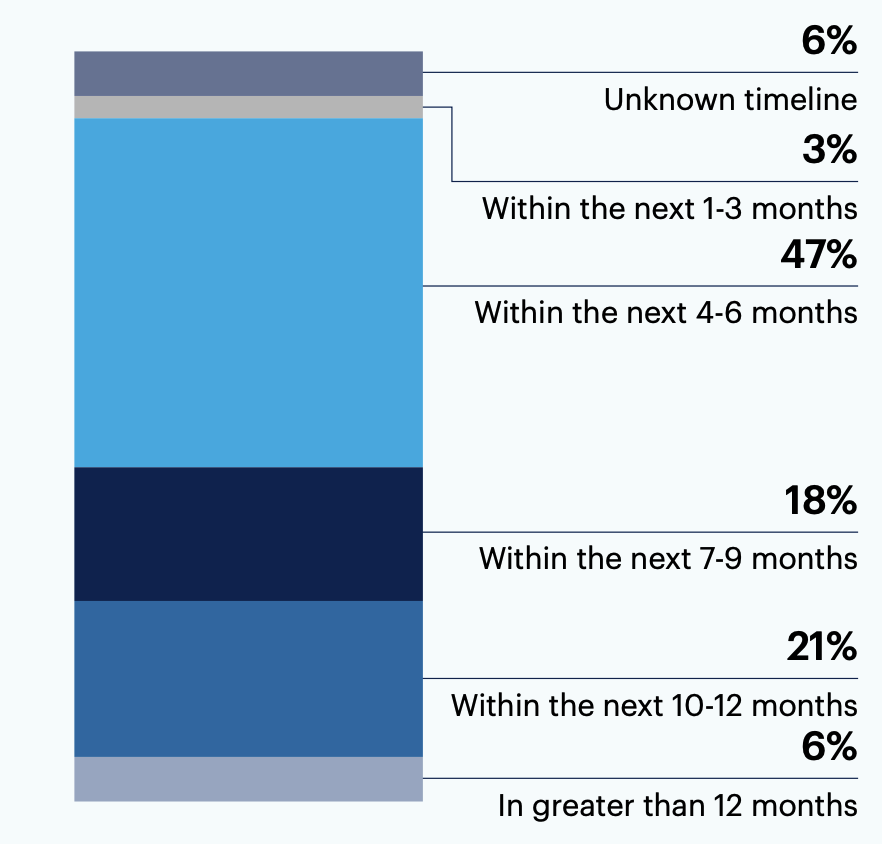 When will you begin implementing DevSecOps?