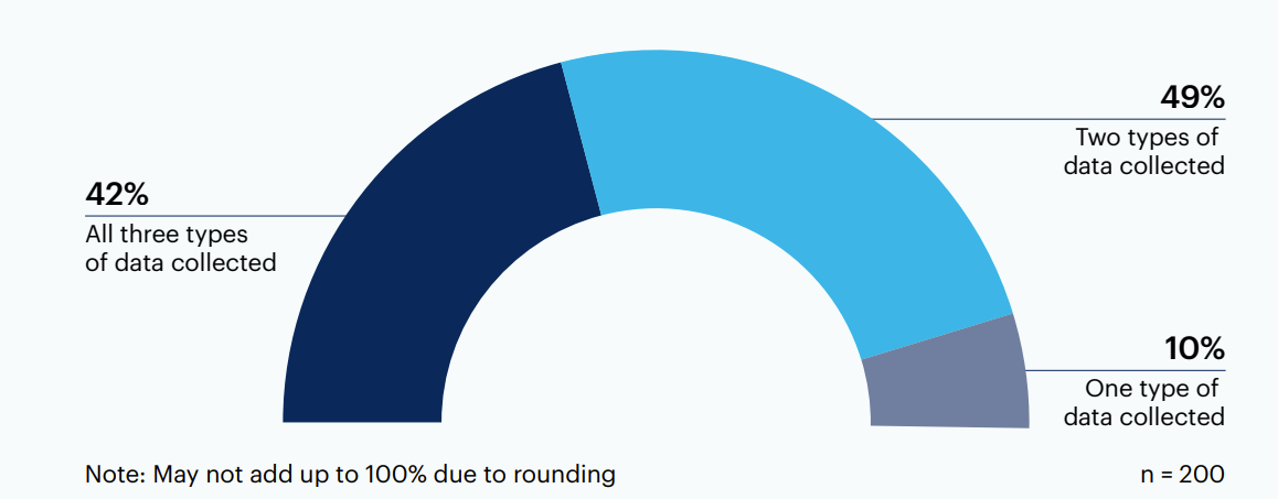 Number of data types collected at organization