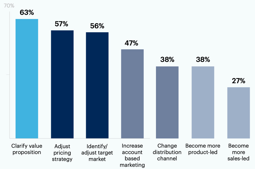 In what ways will your organization’s go-to-market strategy change? Select all that apply.