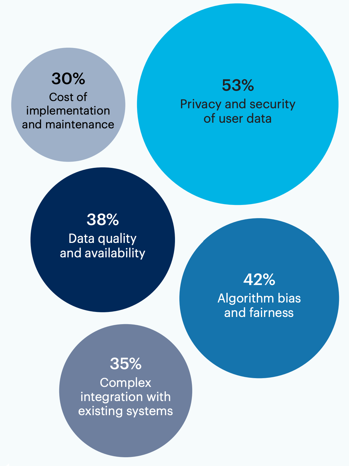 Bubble chart: What concerns do you have about implementing GenAI in your product?