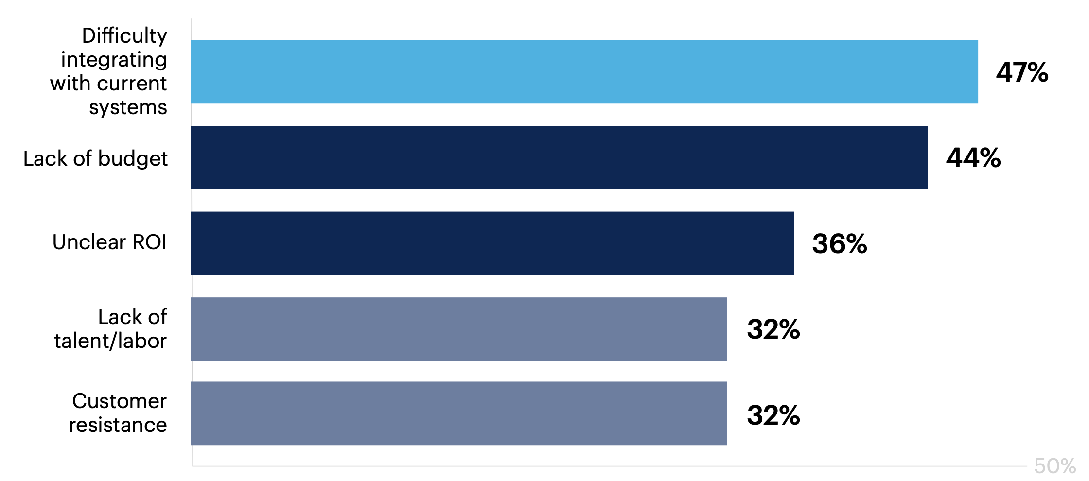 What challenges has your marketing team faced implementing these emerging technologies into your VoC strategy? Select all that apply.