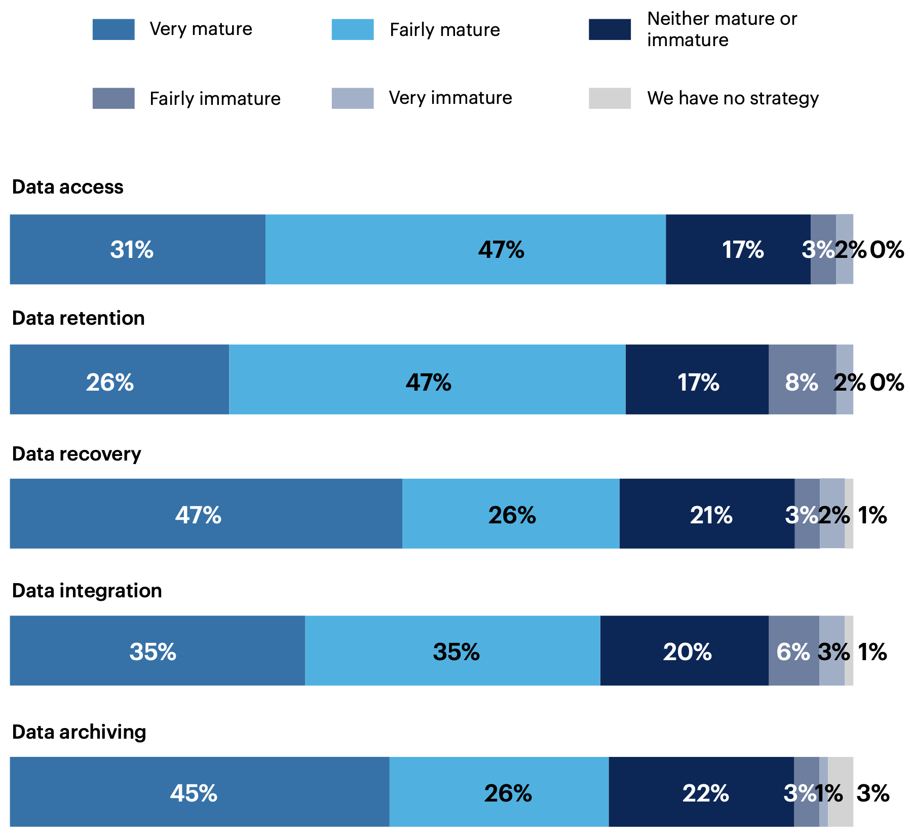 How developed is your data governance strategy for the following marketing analytics elements: