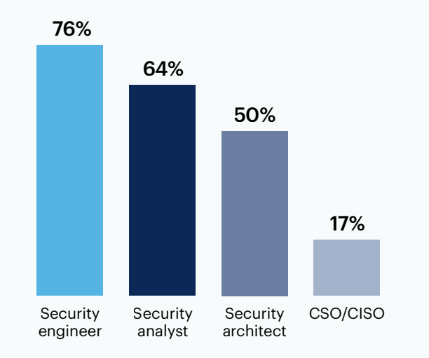 What cybersecurity roles have you been hiring for?