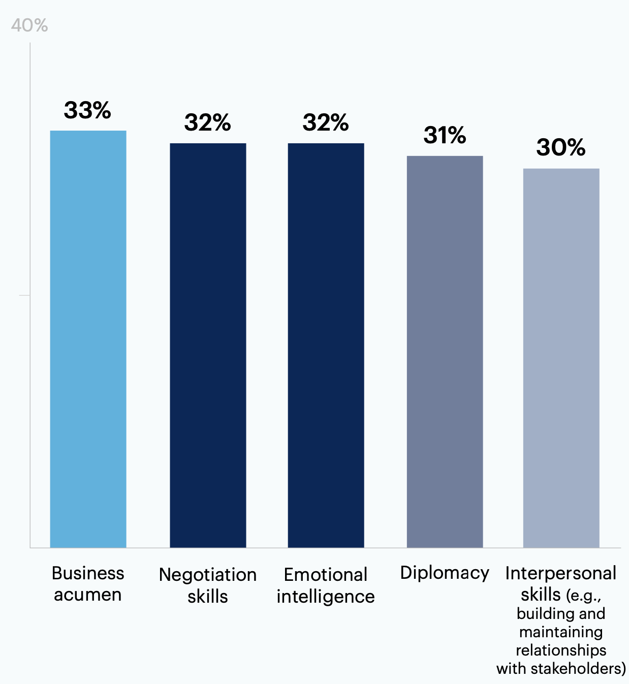 From the same list, which leadership skills do CTOs most commonly lack? Select up to 3.