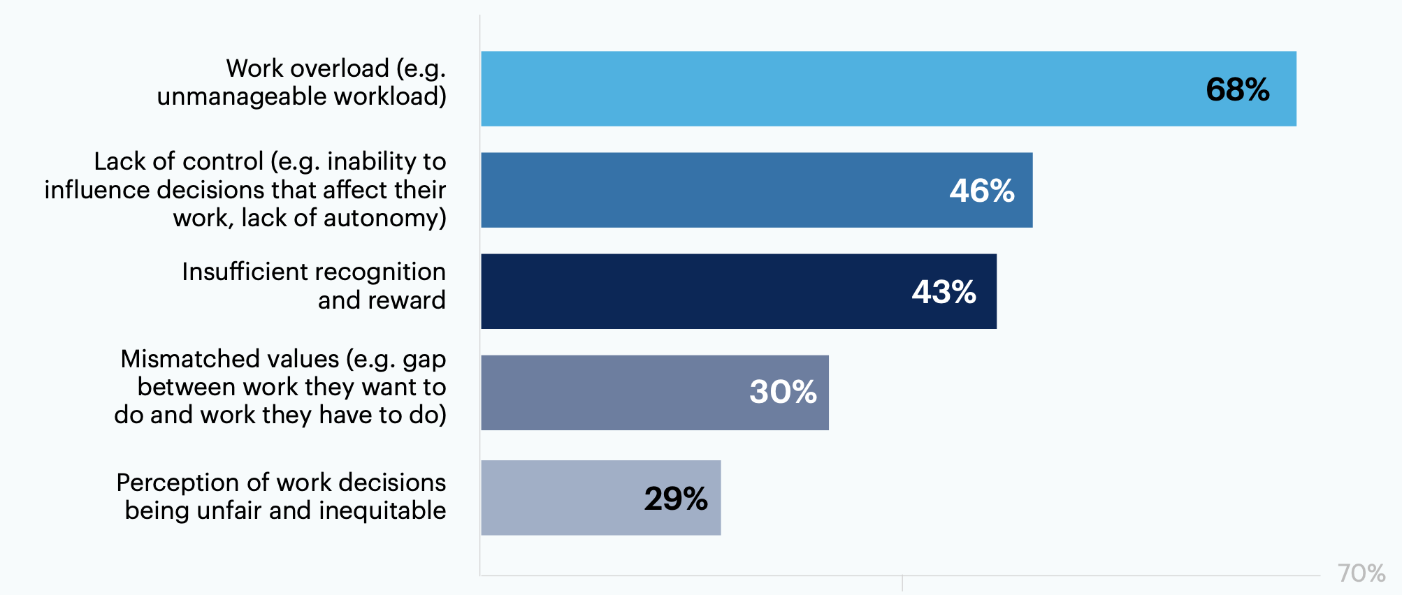 In your assessment, what factors contributed to your direct report(s)’ burnout? Select all that apply.