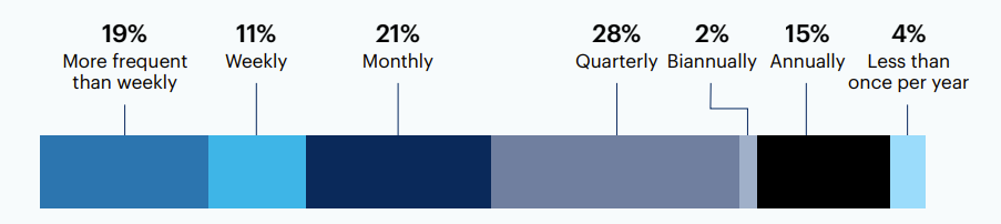 How often is DEI training conducted?