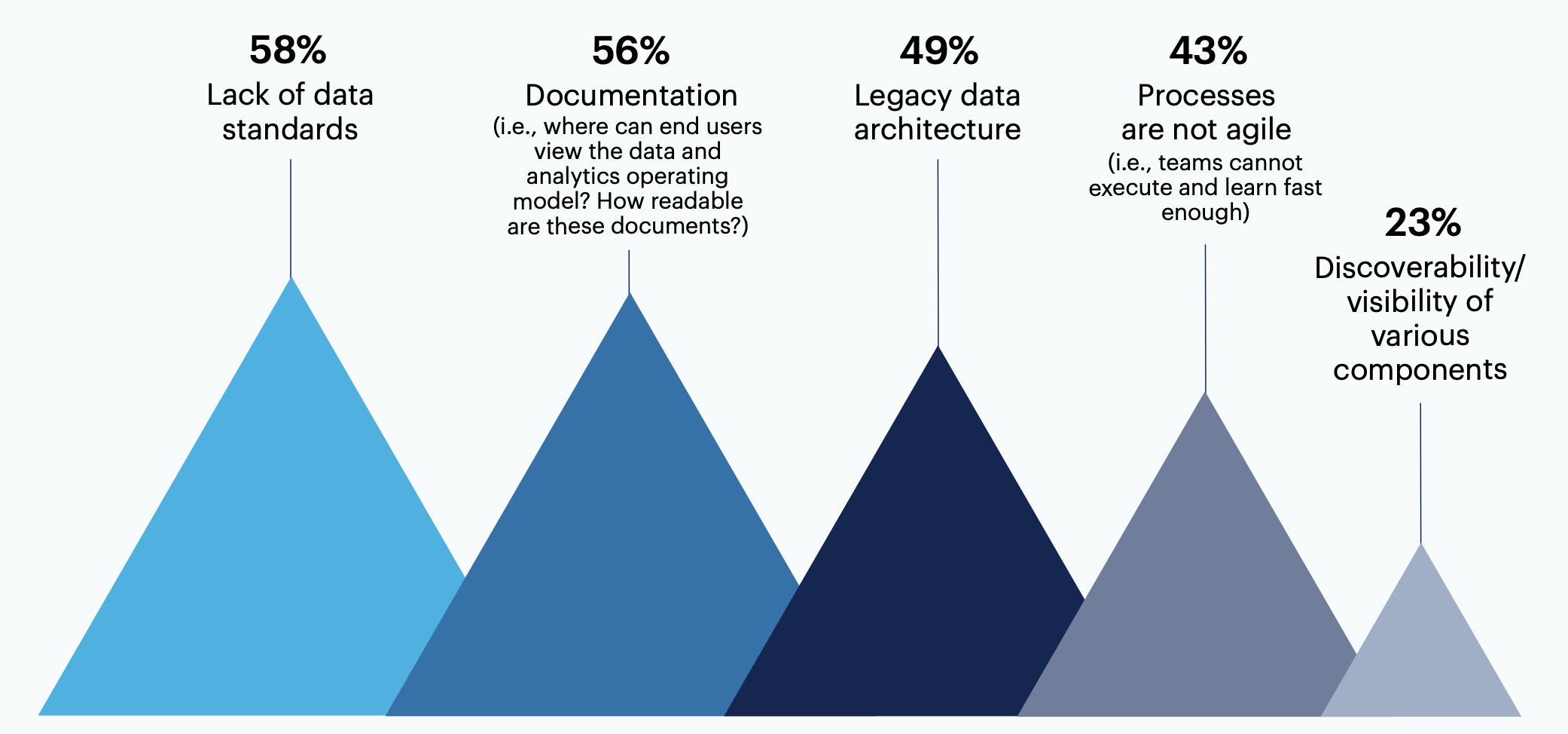 What are the most difficult challenges for your data and analytics operating model?