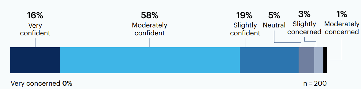 How do you feel about your organization’s ability to achieve compliance?