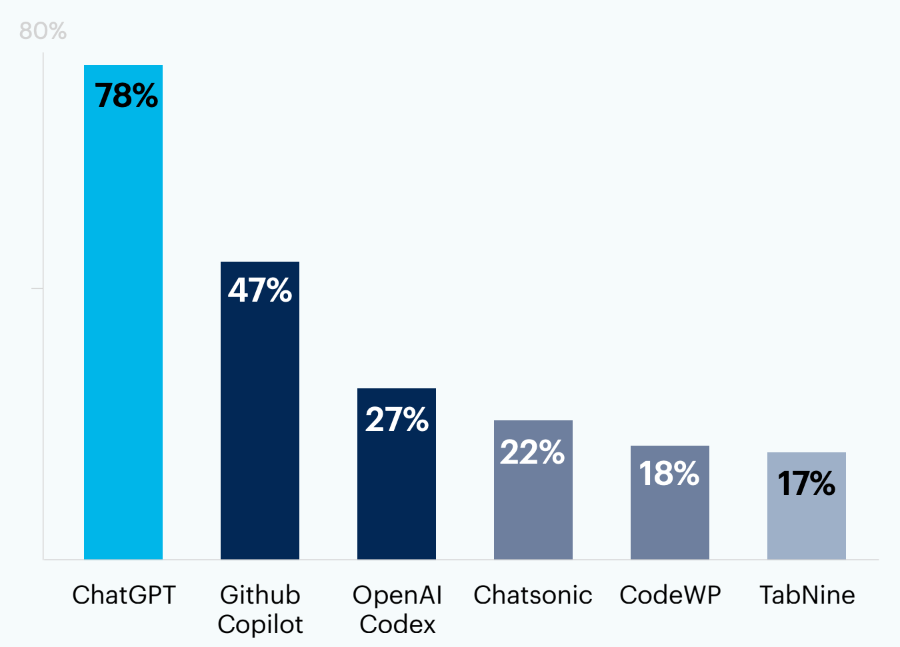 Bar chart: Which tool(s) do you use for generative AI? Select all that apply