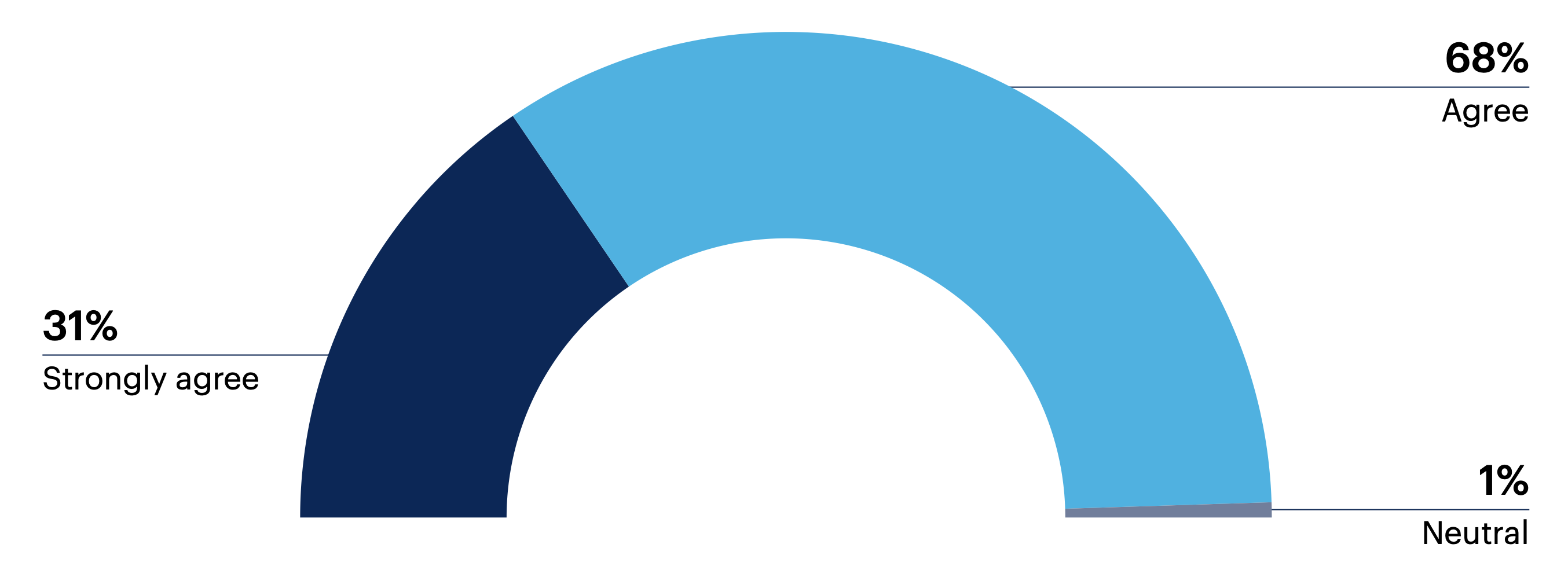 Do you agree with the following statement: “Cybersecurity program management helps me explain to leadership/the board how program improvements and evolving threats impact business risk.”