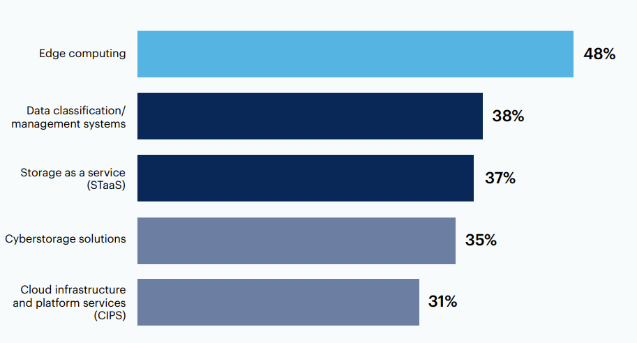 Which of the following technologies are most likely to impact your organization’s future hybrid infrastructure investments? 